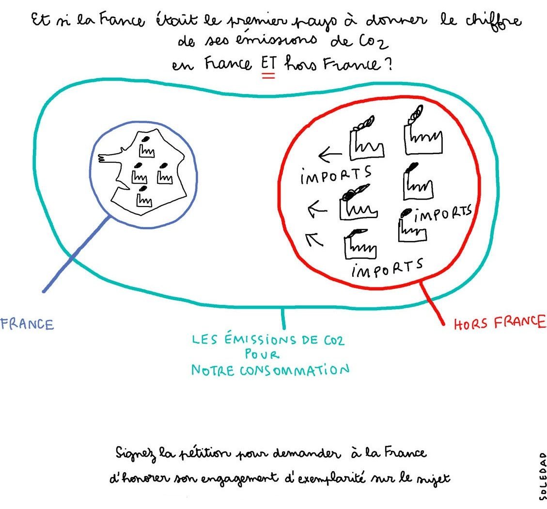 Omissions de CO2