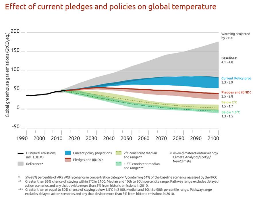 Effet des engagements et des politiques sur la température globale